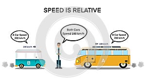 Relative velocity, speed is relative is a fundamental concept in Einstein's theory of special relativity